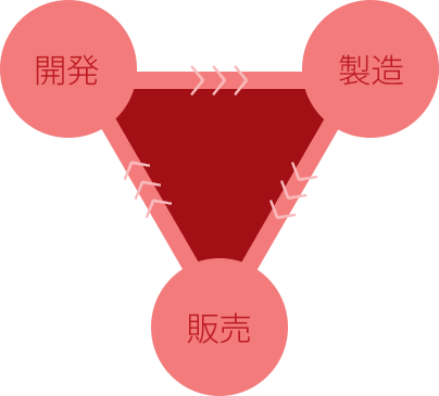 開発・生産・販売まで一貫した生産システムを構築