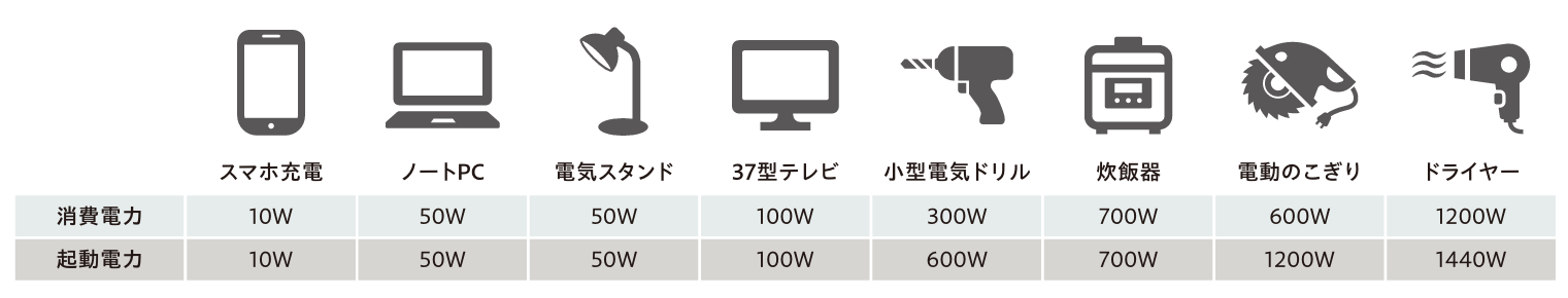 消費電力・起動電力の目安